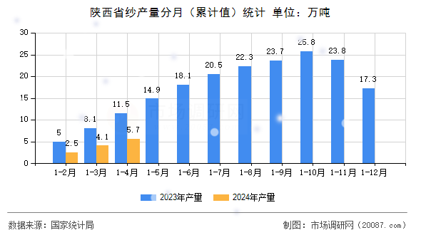 陕西省纱产量分月(累计值)统计 陕西省纱产量分月(累计值)统计