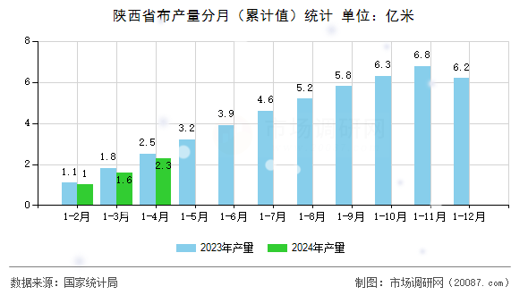 陕西省布产量分月（累计值）统计