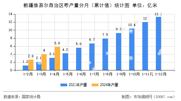 新疆维吾尔自治区布产量分月(累计值)统计图 新疆维吾尔自治区布产量分月(累计值)统计图