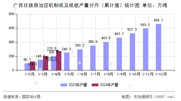 广西壮族自治区机制纸及纸板产量分月（累计值）统计图