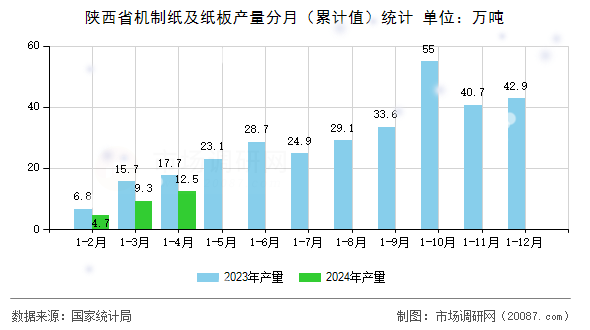 陕西省机制纸及纸板产量分月（累计值）统计