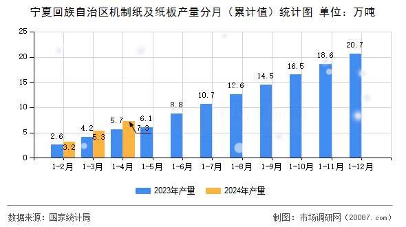 宁夏回族自治区机制纸及纸板产量分月(累计值)统计图 宁夏回族自治区机制纸及纸板产量分月(累计值)统计图