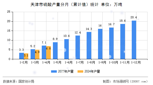 天津市硫酸产量分月（累计值）统计