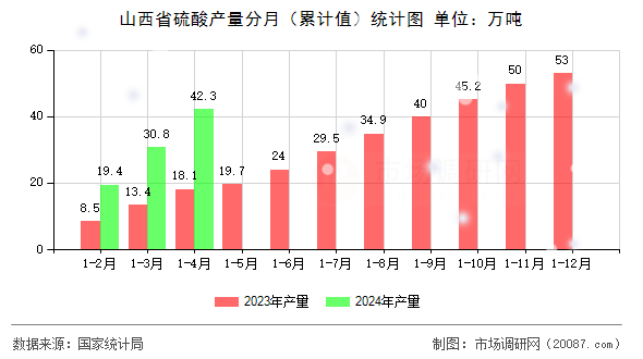 山西省硫酸产量分月(累计值)统计图 山西省硫酸产量分月(累计值)统计图