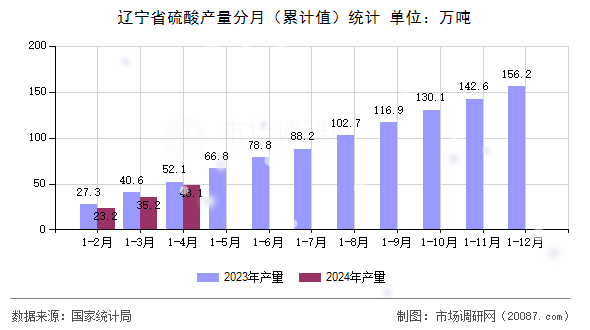 辽宁省硫酸产量分月（累计值）统计