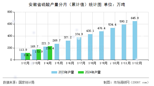 安徽省硫酸产量分月(累计值)统计图 安徽省硫酸产量分月(累计值)统计图
