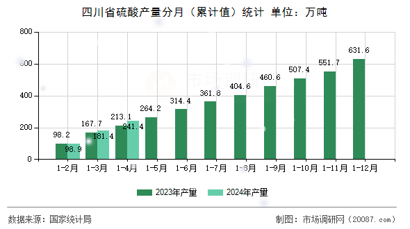 四川省硫酸产量分月(累计值)统计 四川省硫酸产量分月(累计值)统计