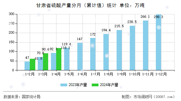 甘肃省硫酸产量分月（累计值）统计