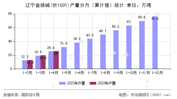 辽宁省烧碱(折100%)产量分月（累计值）统计
