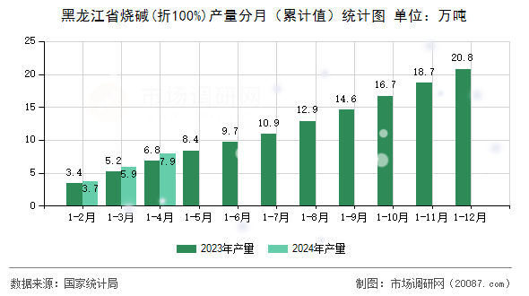 黑龙江省烧碱(折100%)产量分月(累计值)统计图 黑龙江省烧碱(折100%)产量分月(累计值)统计图