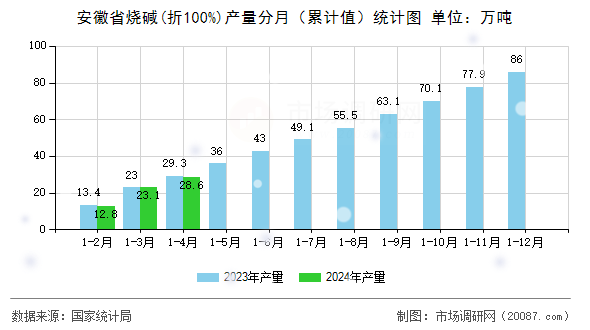 安徽省烧碱(折100%)产量分月（累计值）统计图