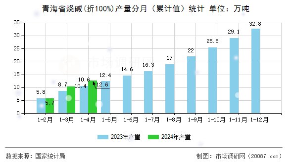 青海省烧碱(折100%)产量分月(累计值)统计 青海省烧碱(折100%)产量分月(累计值)统计