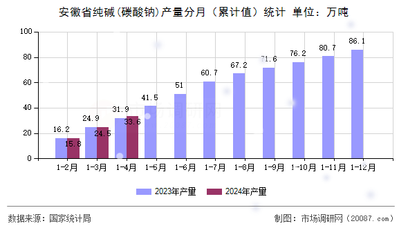 安徽省纯碱(碳酸钠)产量分月（累计值）统计