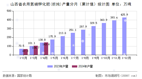 山西省农用氮磷钾化肥(折纯)产量分月（累计值）统计图