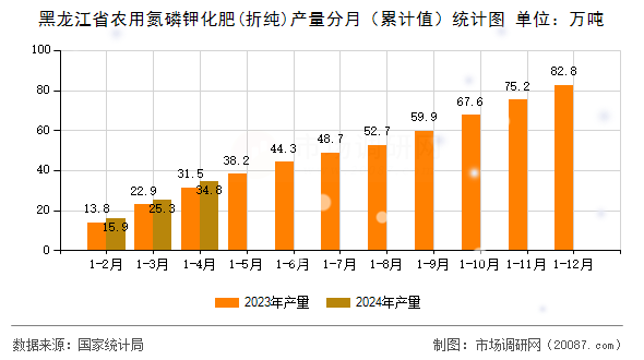 黑龙江省农用氮磷钾化肥(折纯)产量分月(累计值)统计图 黑龙江省农用氮磷钾化肥(折纯)产量分月(累计值)统计图