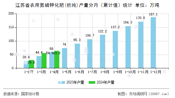 江苏省农用氮磷钾化肥(折纯)产量分月（累计值）统计