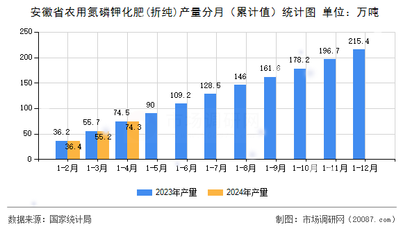 安徽省农用氮磷钾化肥(折纯)产量分月（累计值）统计图