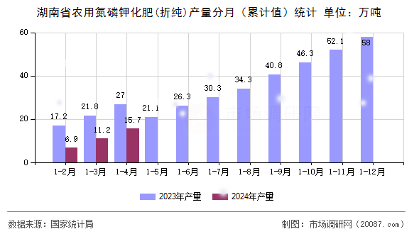湖南省农用氮磷钾化肥(折纯)产量分月(累计值)统计 湖南省农用氮磷钾化肥(折纯)产量分月(累计值)统计