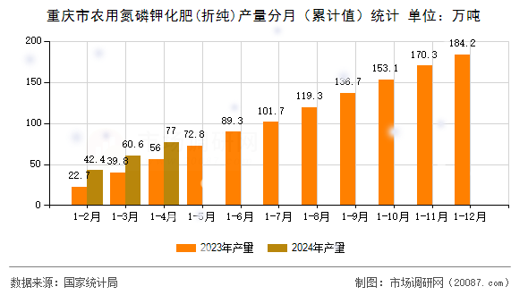 重庆市农用氮磷钾化肥(折纯)产量分月（累计值）统计