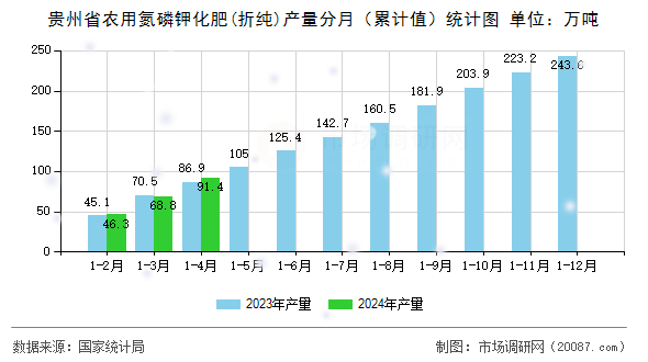 贵州省农用氮磷钾化肥(折纯)产量分月(累计值)统计图 贵州省农用氮磷钾化肥(折纯)产量分月(累计值)统计图