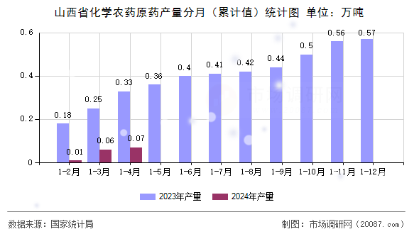 山西省化学农药原药产量分月（累计值）统计图