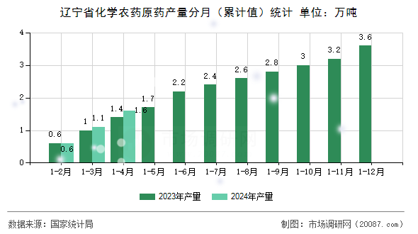 辽宁省化学农药原药产量分月(累计值)统计 辽宁省化学农药原药产量分月(累计值)统计
