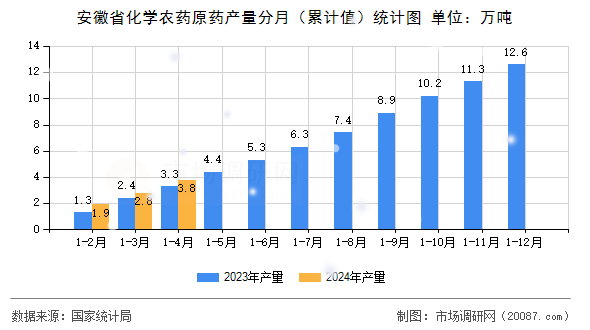 安徽省化学农药原药产量分月（累计值）统计图