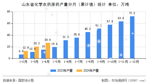 山东省化学农药原药产量分月（累计值）统计