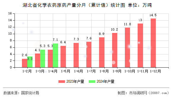湖北省化学农药原药产量分月（累计值）统计图