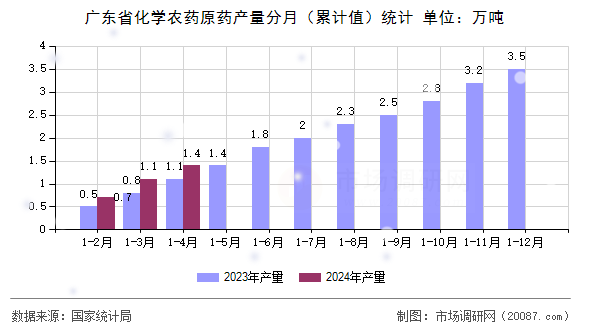 广东省化学农药原药产量分月(累计值)统计 广东省化学农药原药产量分月(累计值)统计