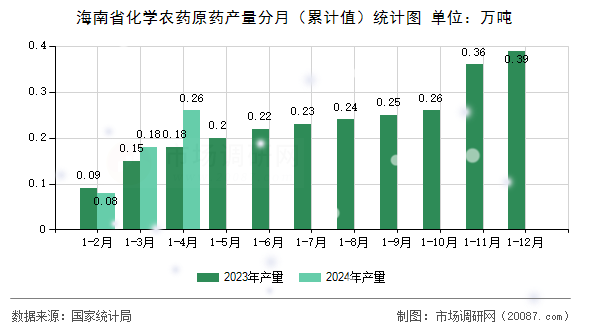 海南省化学农药原药产量分月(累计值)统计图 海南省化学农药原药产量分月(累计值)统计图