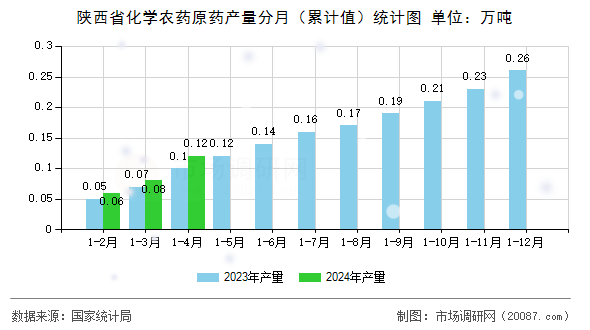 陕西省化学农药原药产量分月（累计值）统计图