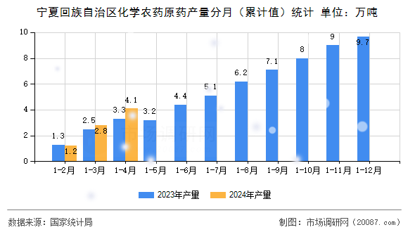 宁夏回族自治区化学农药原药产量分月（累计值）统计
