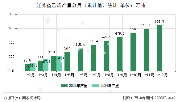 江苏省乙烯产量分月(累计值)统计 江苏省乙烯产量分月(累计值)统计