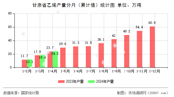 甘肃省乙烯产量分月(累计值)统计图 甘肃省乙烯产量分月(累计值)统计图