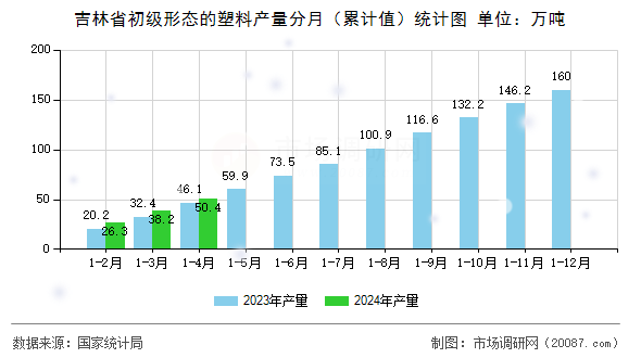 吉林省初级形态的塑料产量分月（累计值）统计图