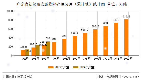 广东省初级形态的塑料产量分月(累计值)统计图 广东省初级形态的塑料产量分月(累计值)统计图