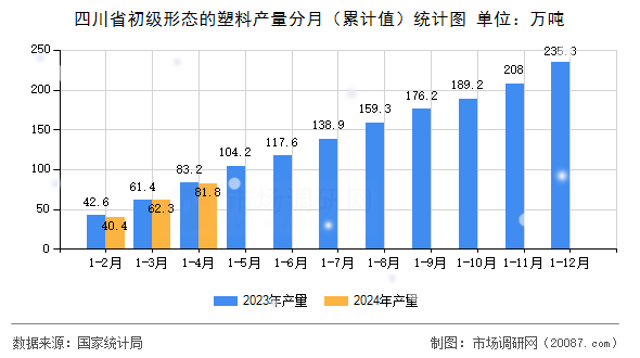 四川省初级形态的塑料产量分月(累计值)统计图 四川省初级形态的塑料产量分月(累计值)统计图
