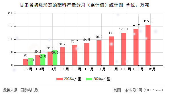 甘肃省初级形态的塑料产量分月(累计值)统计图 甘肃省初级形态的塑料产量分月(累计值)统计图