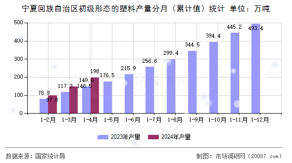 宁夏回族自治区初级形态的塑料产量分月（累计值）统计