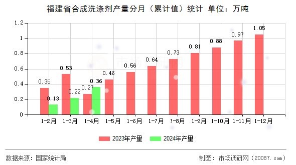 福建省合成洗涤剂产量分月（累计值）统计