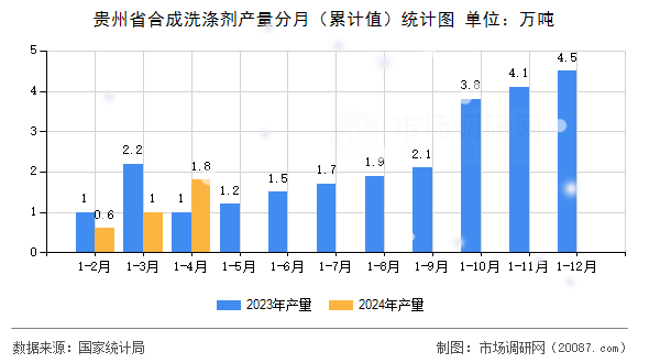 贵州省合成洗涤剂产量分月(累计值)统计图 贵州省合成洗涤剂产量分月(累计值)统计图