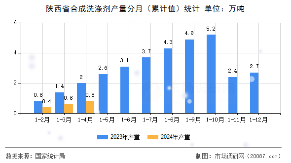 陕西省合成洗涤剂产量分月(累计值)统计 陕西省合成洗涤剂产量分月(累计值)统计