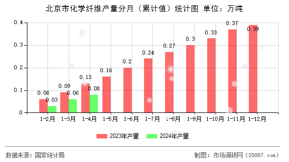 北京市化学纤维产量分月（累计值）统计图