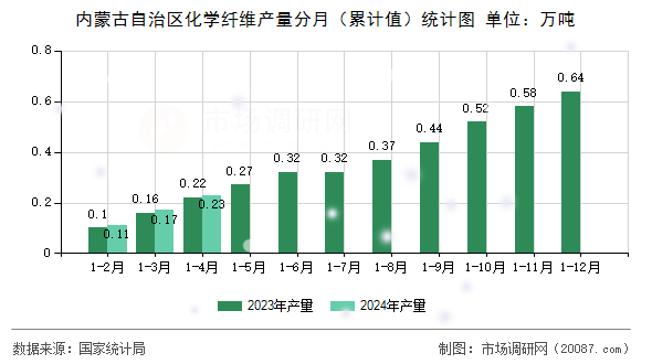 内蒙古自治区化学纤维产量分月(累计值)统计图 内蒙古自治区化学纤维产量分月(累计值)统计图