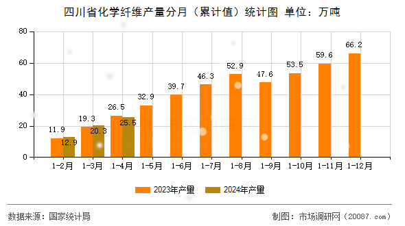 四川省化学纤维产量分月（累计值）统计图