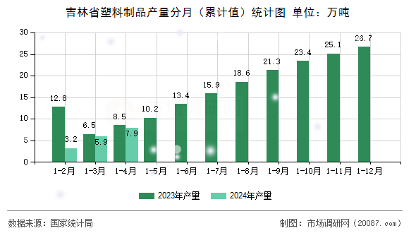 吉林省塑料制品产量分月（累计值）统计图