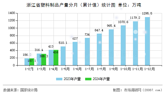 浙江省塑料制品产量分月(累计值)统计图 浙江省塑料制品产量分月(累计值)统计图