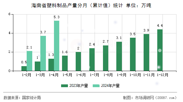 海南省塑料制品产量分月(累计值)统计 海南省塑料制品产量分月(累计值)统计