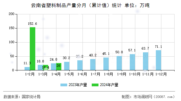 云南省塑料制品产量分月(累计值)统计 云南省塑料制品产量分月(累计值)统计